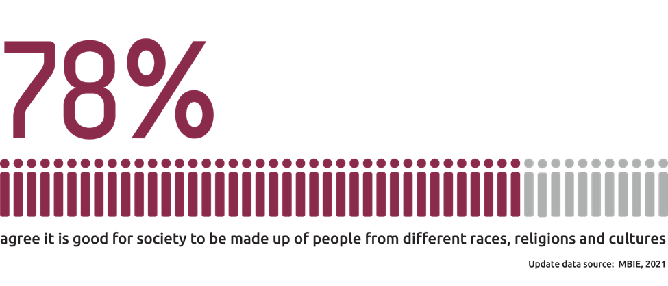 78% of people agree it is good for society to be made up of people from different races, religions and cultures. Source: MBIE, 2021.