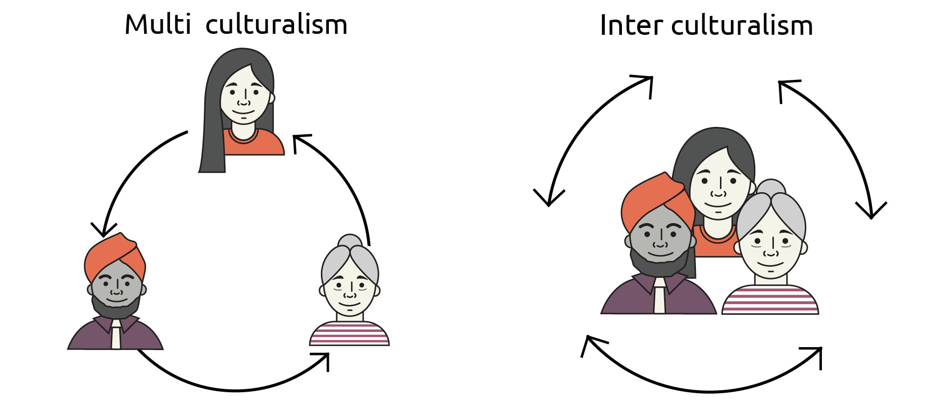 Multi culturism refers to a society that contains several cultural or ethnic groups that may not interact. Inter culturalism shows people of different cultures together, all interacting with each other.