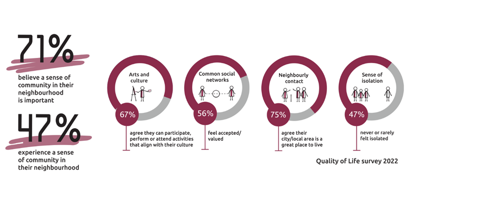 71% believe a sense of community is important, 47% experience this in their neighbourhood. 67% participate in activities related to their culture. 56% feel accepted/valued. 75% think their local area is a great place to live.47% never/rarely feel isolated