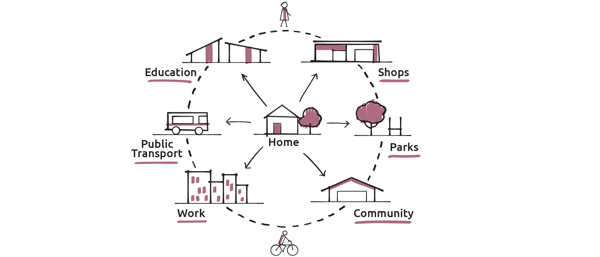 Home, is central to all aspects of life including education, shops, parks, work, community and public transport.