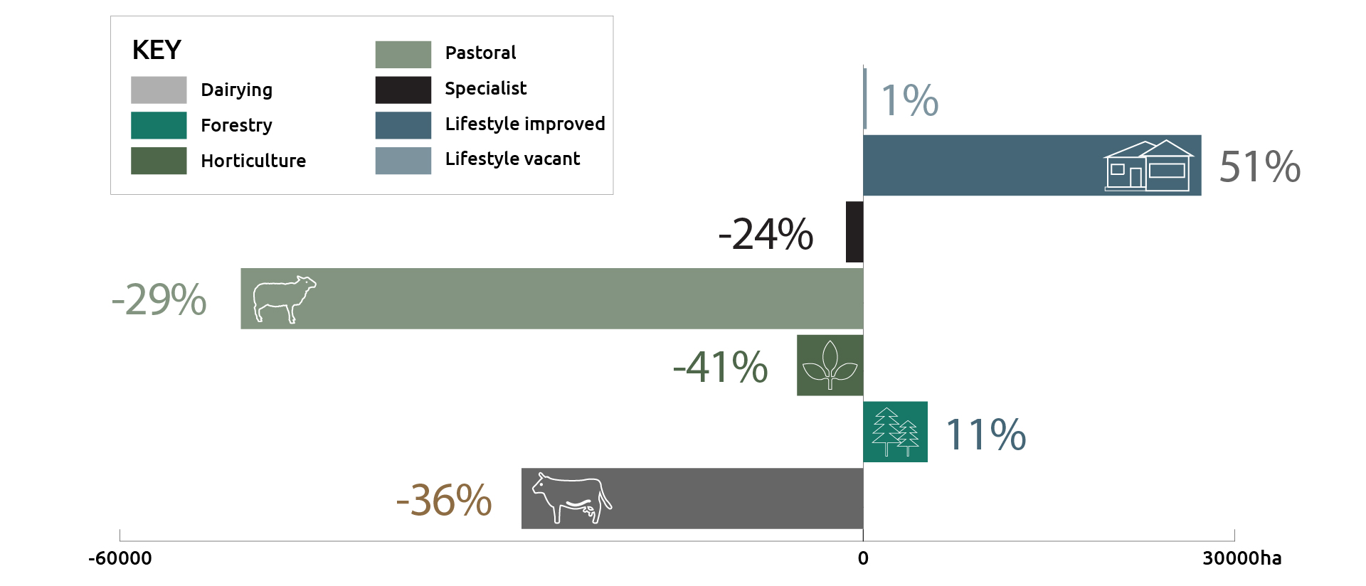Graphic showing rural production property land use and area change 1996-2016, Core Logic (2017) – based on rural valuation categories.