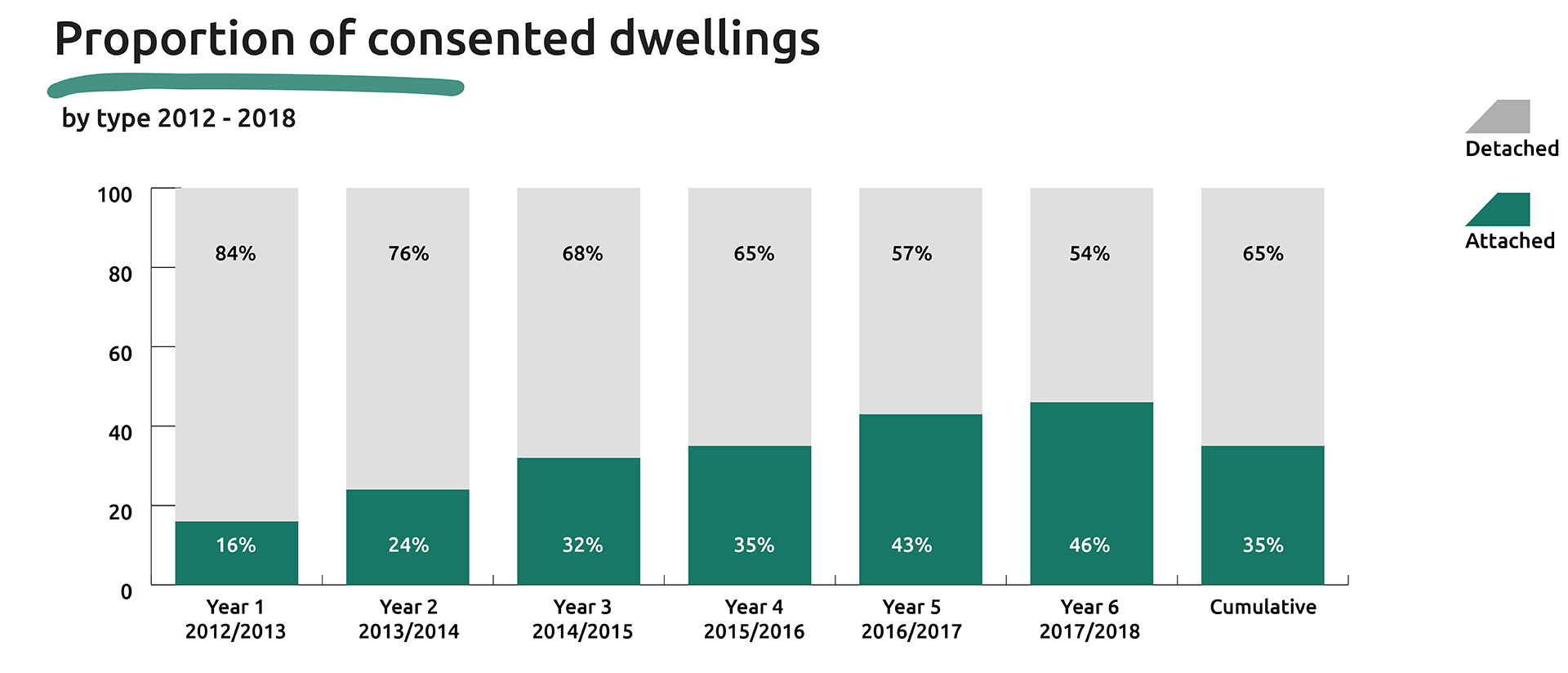 Graphic showing the proportion of consented dwellings by type from 2012 to 2018.