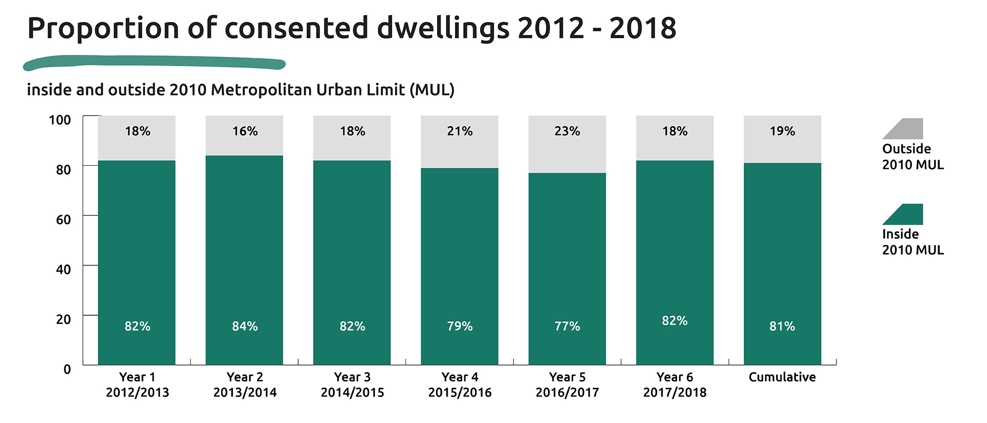 Graphic showing the proportion of consented dwellings from 2012 to 2018 inside and outside the 2010 Metropolitan Urban Limit (MUL).
