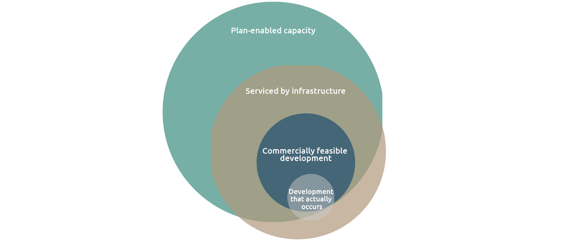 Housing capacity in Auckland​