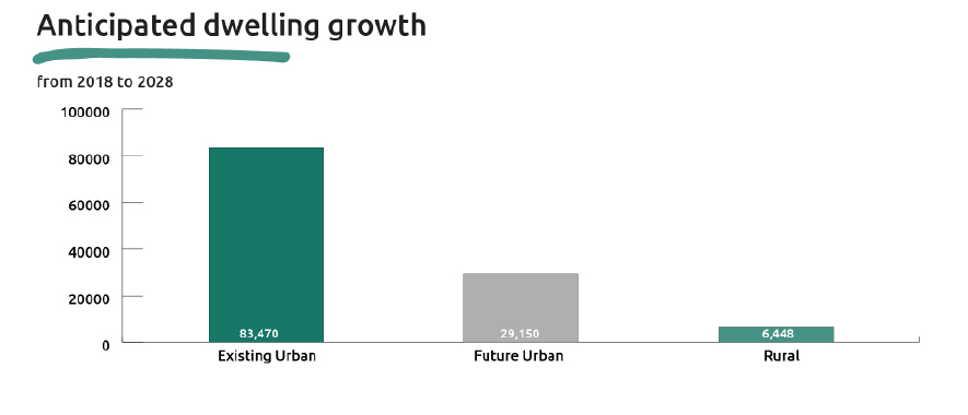 Graph showing the number of additional dwellings in Development areas 36,979 dwellings, existing urban areas 45,817 dwellings, future urban area 31,263 dwellings and in rural areas 7,331 dwellings