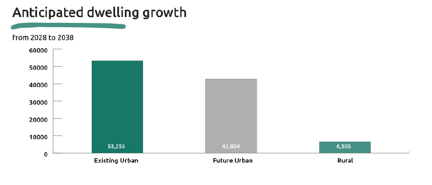 Graph showing the number of additional dwellings in Development areas 24,981 dwellings, existing urban areas 28,260 dwellings, future urban area 43,989 dwellings and in rural areas 6,792 dwellings