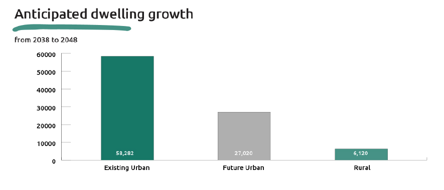 Graph showing the number of additional dwellings in Development areas 28,972 dwellings, existing urban areas 29,532 dwellings, future urban area 27,991 dwellings and in rural areas 5,756 dwellings