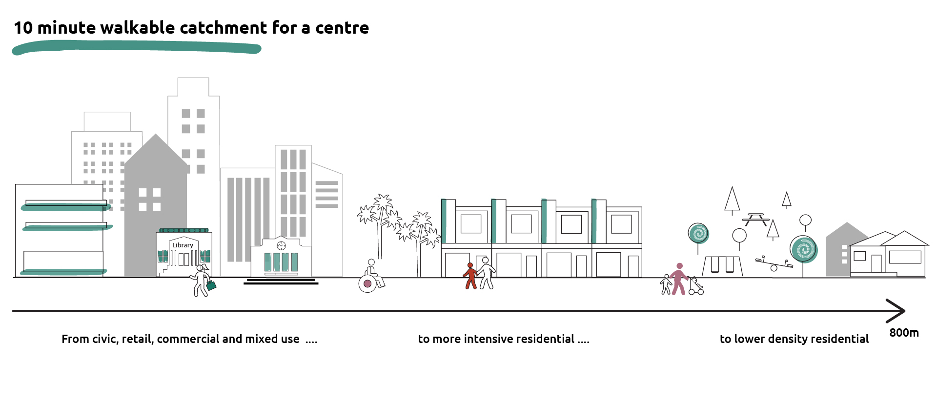 Graphic showing how the integrated planning approach brings together the planning and infrastructure processes.