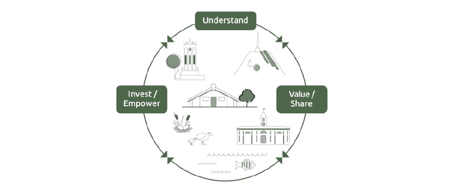A circle with different concepts placed around it. They are all interconnected; understand, invest/empower and value/share.