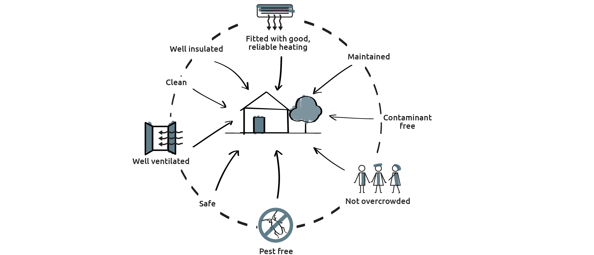 A healthy home is well insulated, clean, well ventilated, safe, pest free, not overcrowded, contaminant free, maintained and fitted with good, reliable heating.