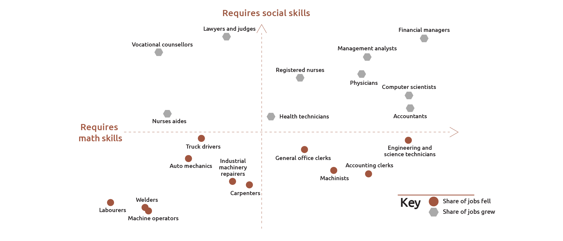 Graph showing jobs that need social skills versus maths skills.