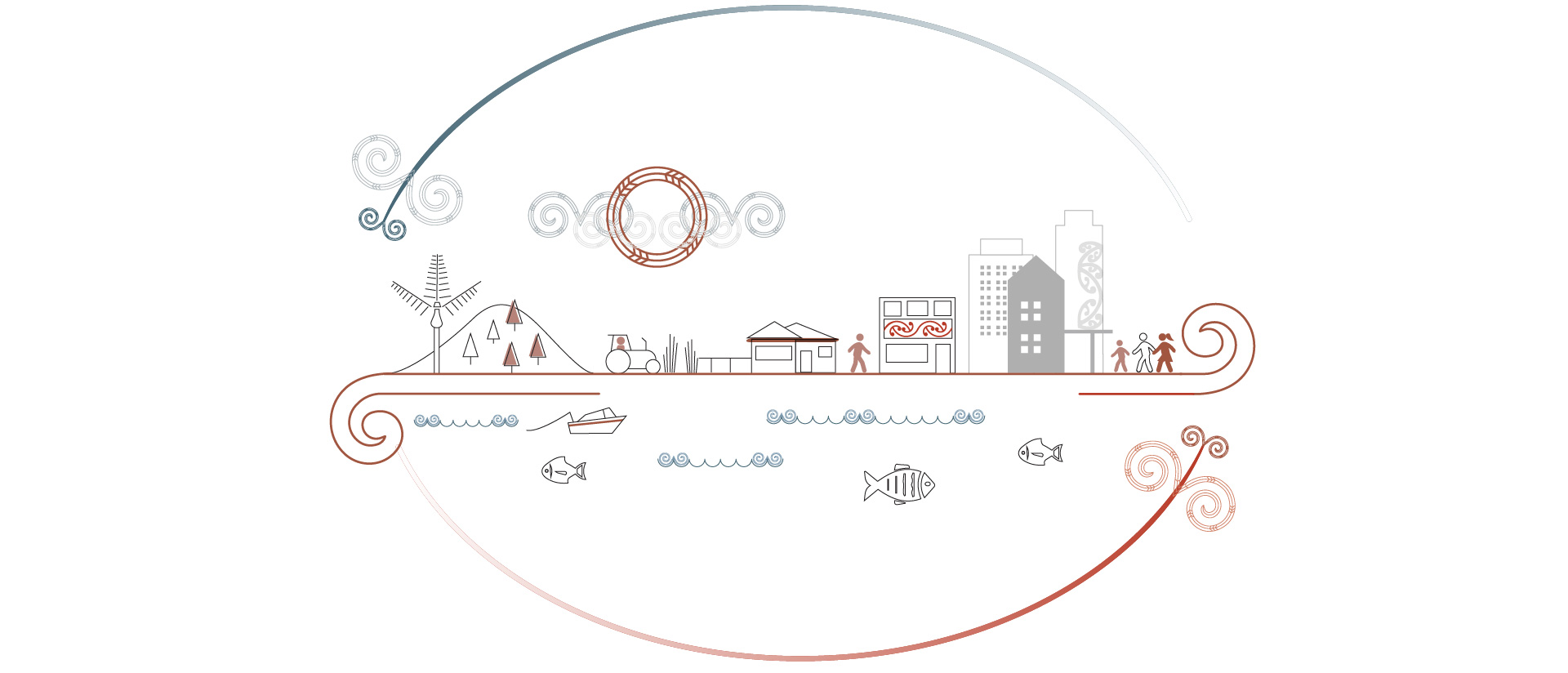 Visual of the cycle of growth in the Māori asset base and how benefits flow back to iwi and Māori communities. These assets are wide ranging and include financial gain, natural resources, and Māori identity, culture and well-being.