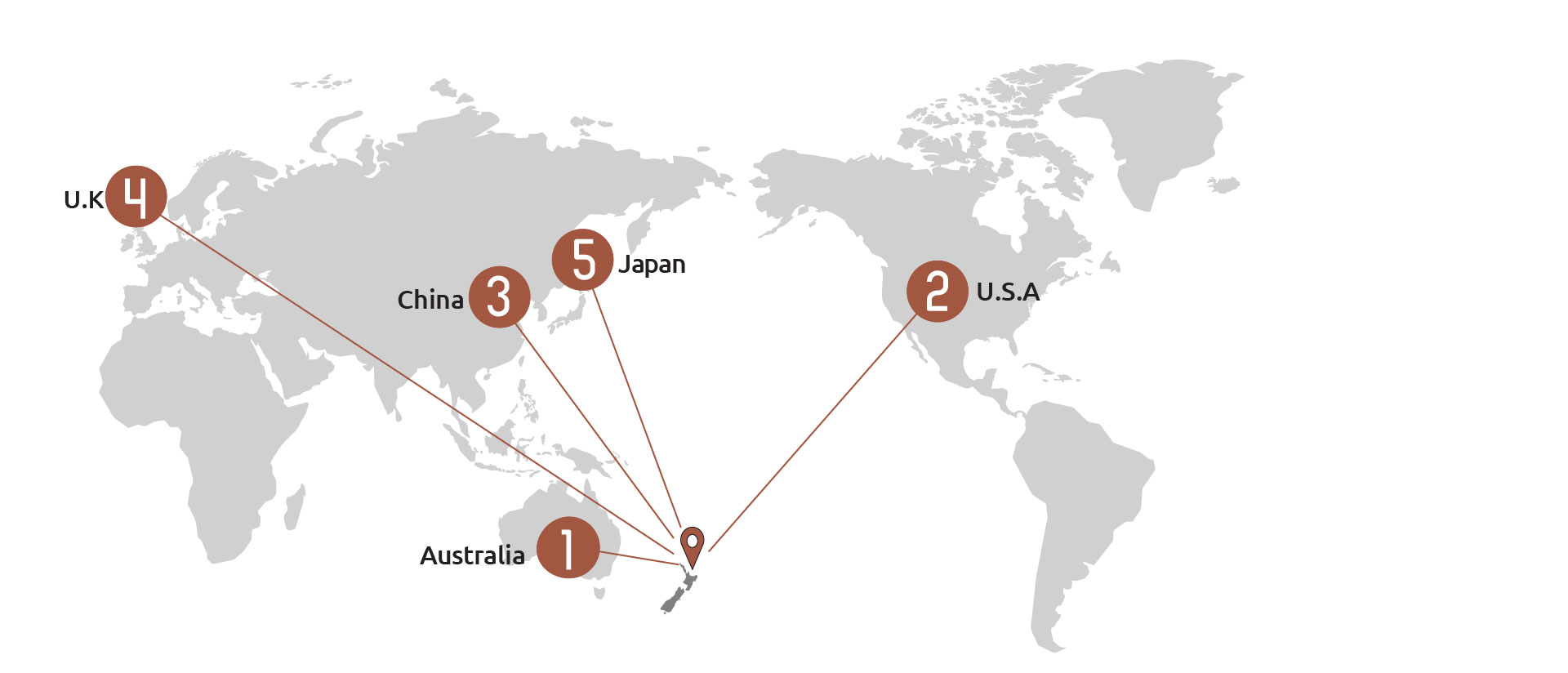 A map showing that the top five export destinations for NZ are: 1. Australia 2. United States of America 3. China 4. United Kingdom 5. Japan