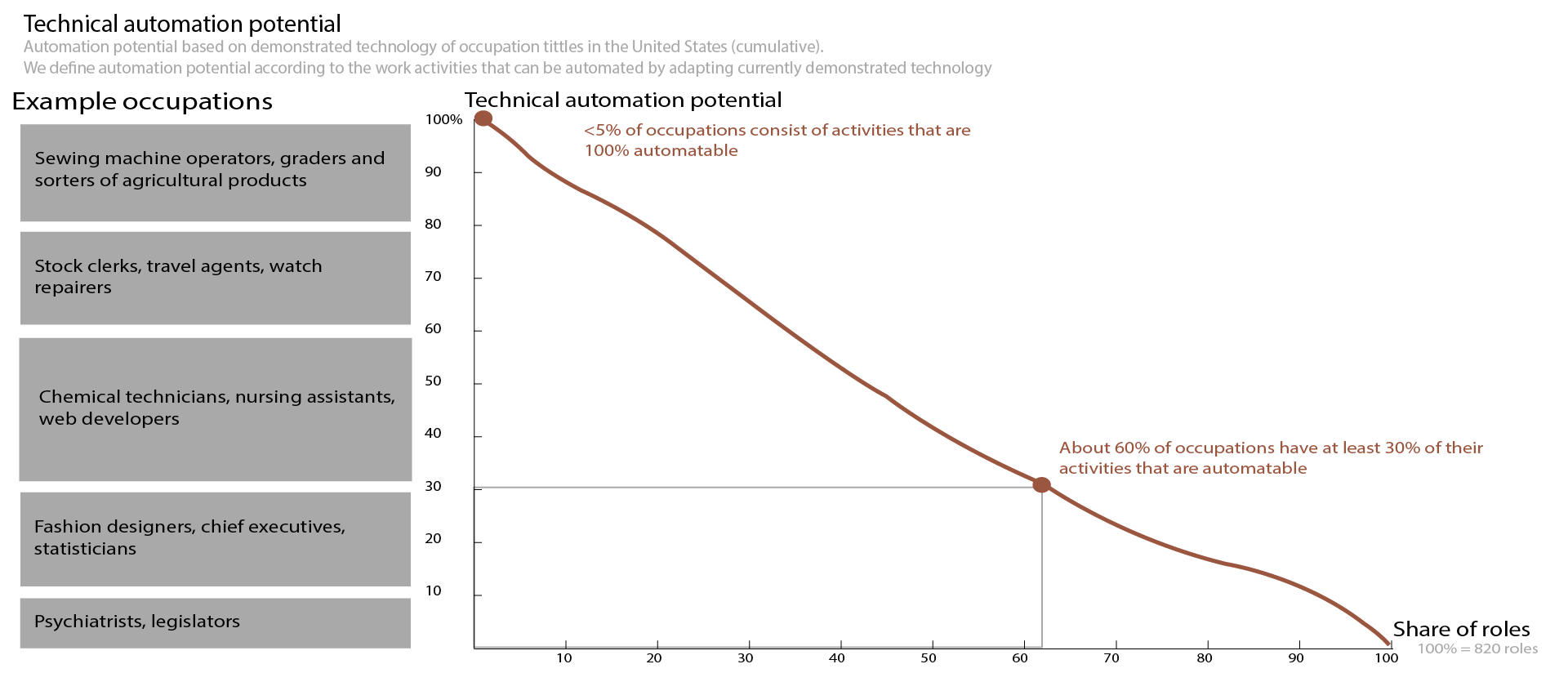 Graph showing the technical automation potential of occupations and the share of roles in the United States.