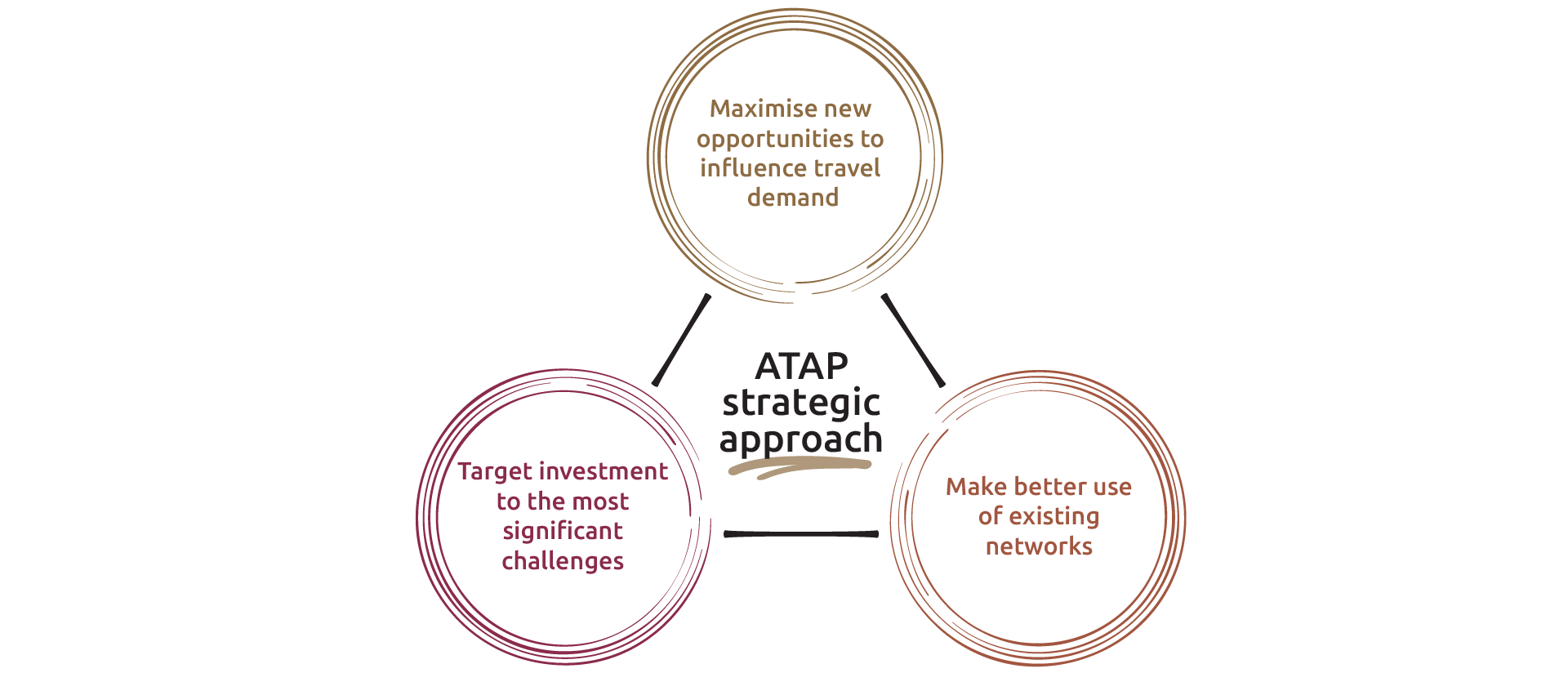The ATAP strategic approach requires us to maximise new opportunities to influence travel demand, target investment to the most significant challenges and to make better use of existing networks.