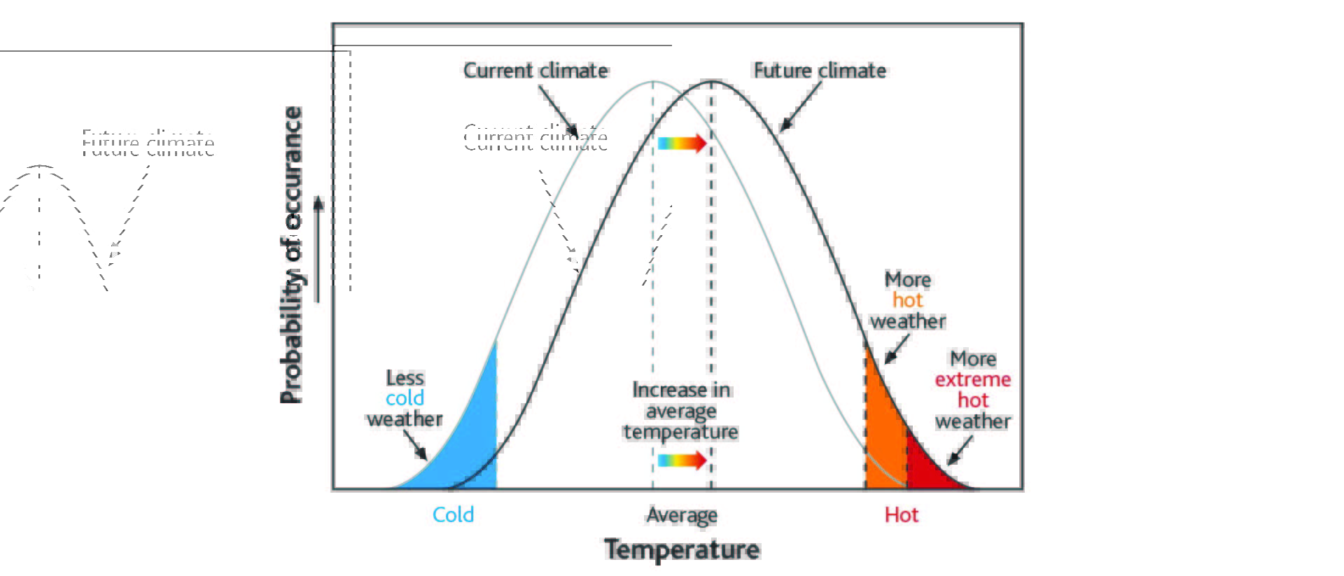 Graph showing the shift in Auckland future climate as the average temperature increases.