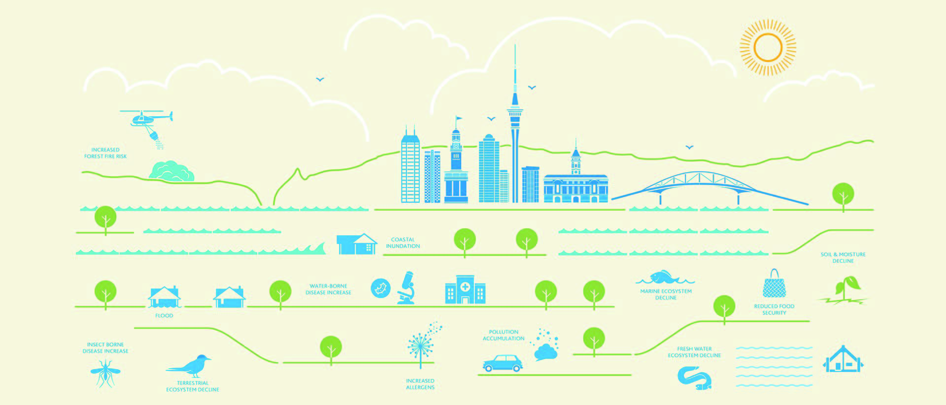 A summary drawing of the climate impacts in the Auckland region including forest fire risk, coastal inundation, flood, etc.