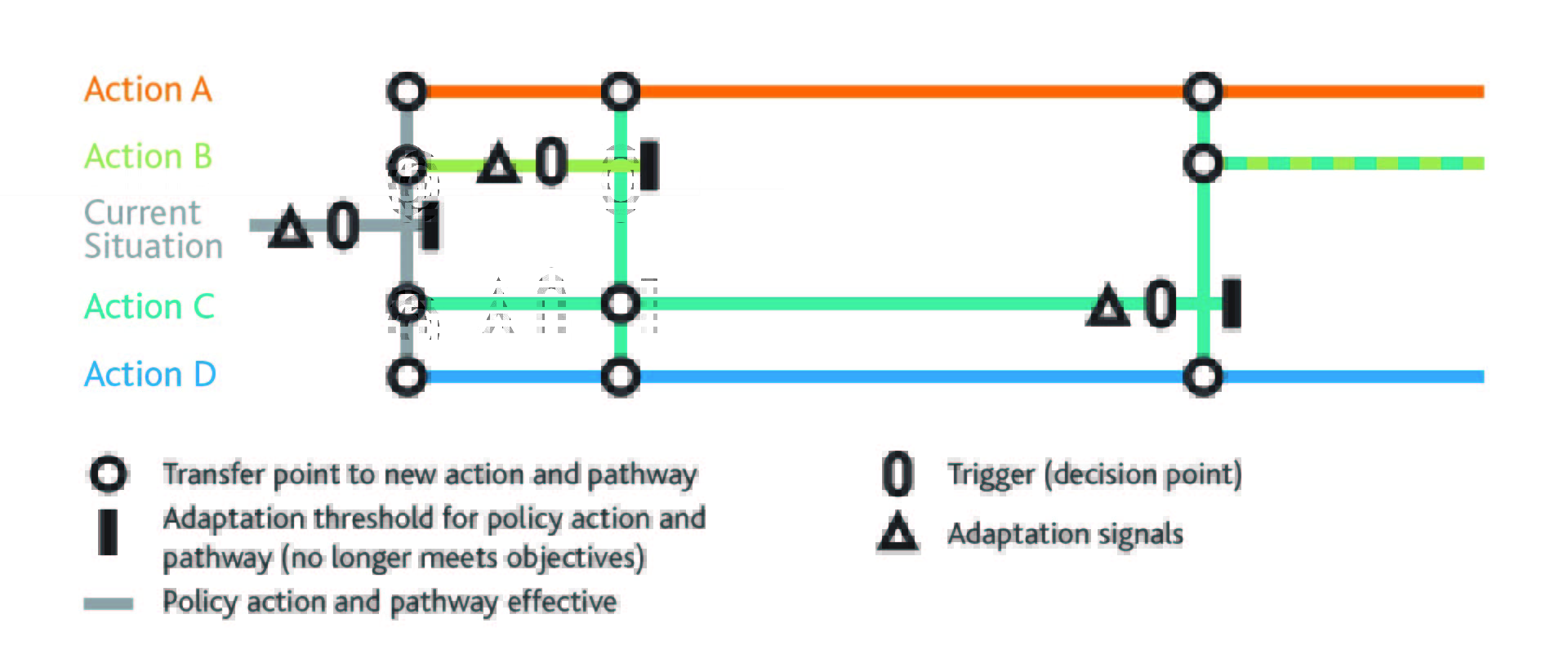 A diagram showing four different types of decision pathways for climate adaptation.
