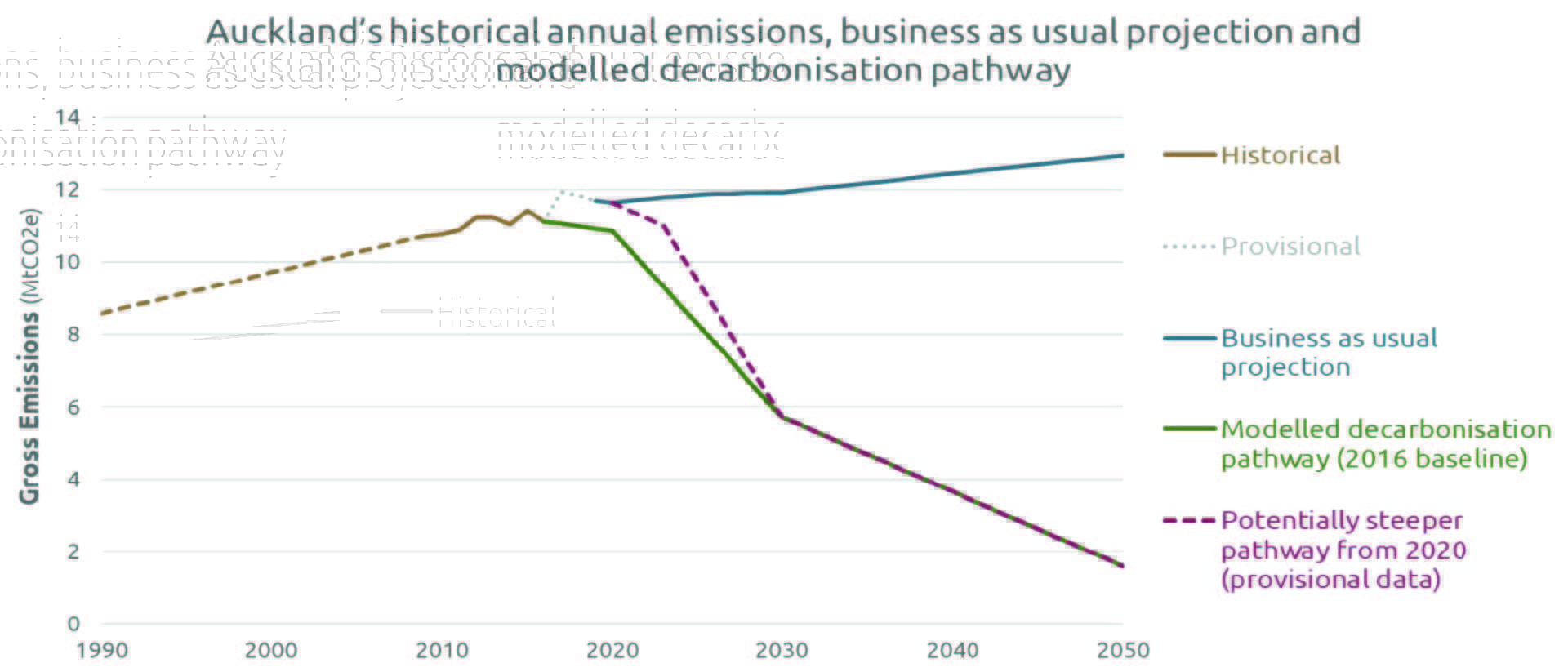 Graph showing Auckland historical annual emissions, business as usual projection and modelled decarbonisation pathway.