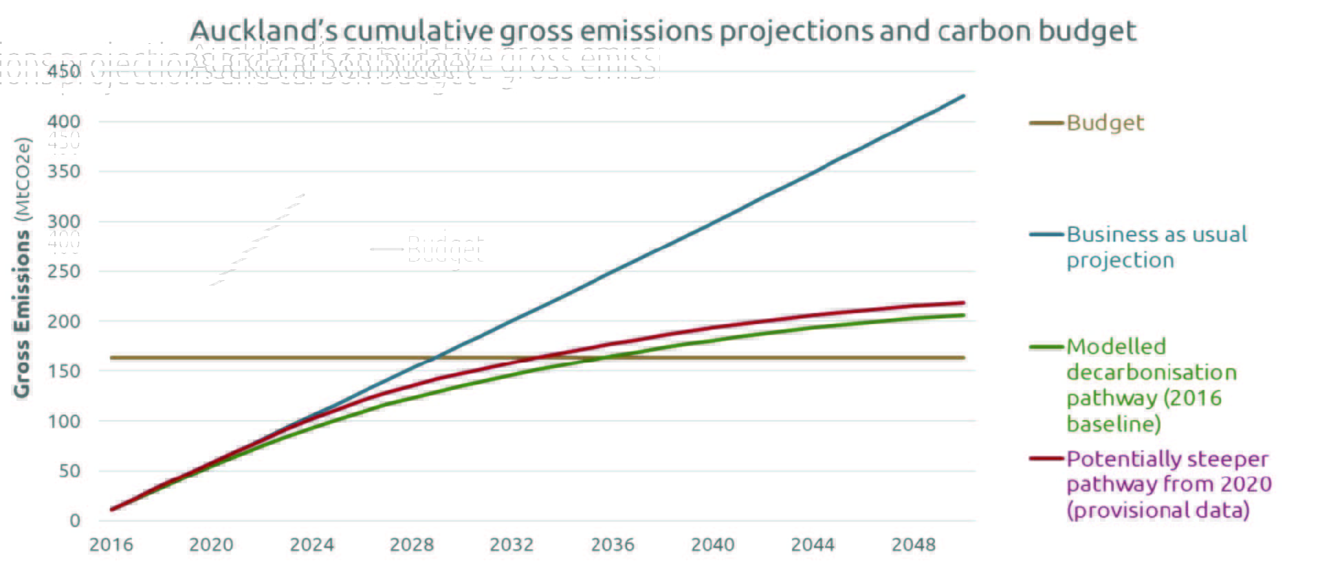 Graph showing Auckland cumulative gross emissions projections and carbon budget.