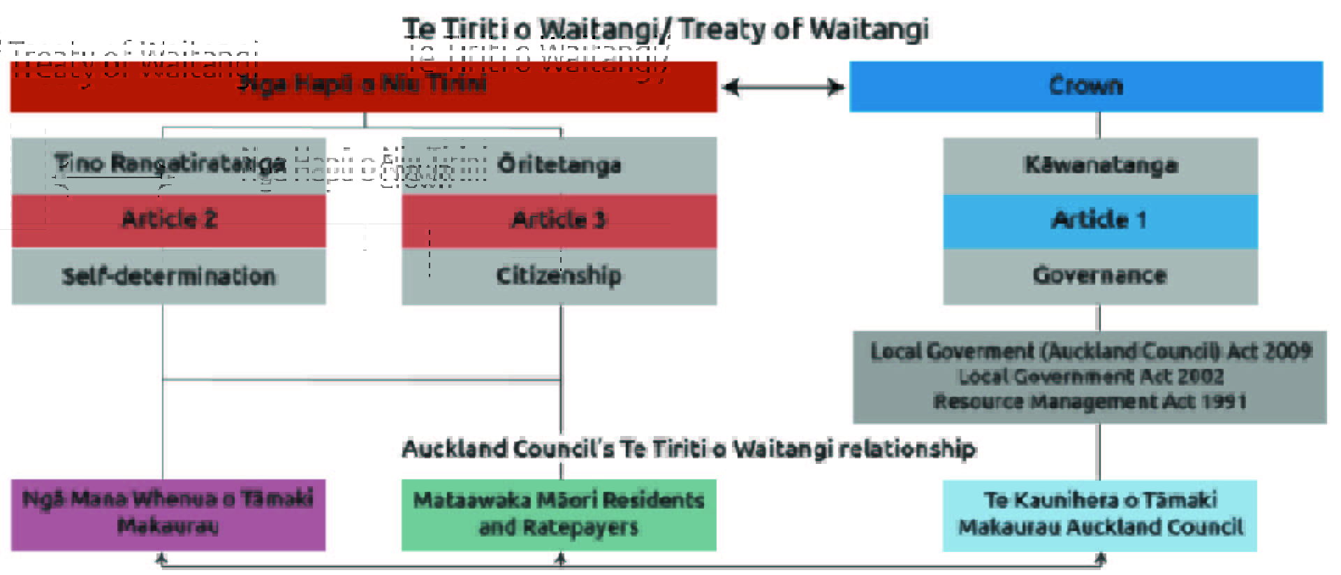 A diagram of governance relationships linked to the principles of Te Tiriti o Waitangi.