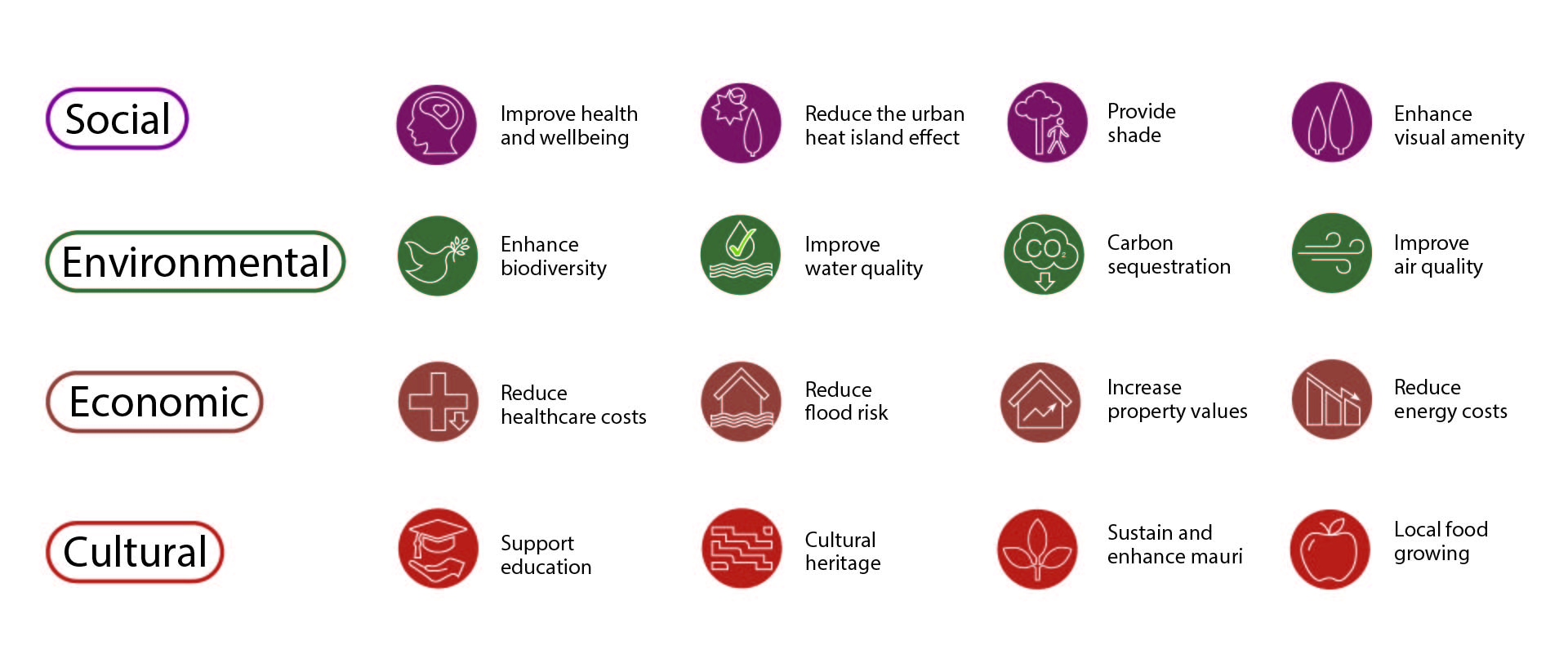 A list of co-benefits from the Urban Ngahere Strategy, grouped in four categories: social, environmental, economic, cultural.