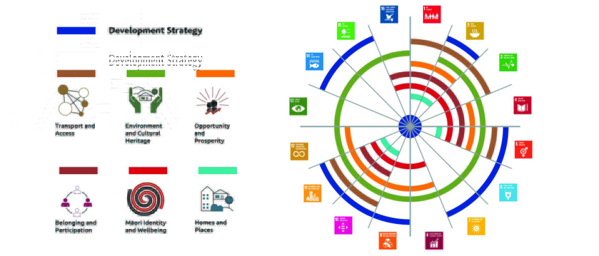 A diagram showing the six outcomes of the Auckland Plan 2050 and the sustainable development goals.