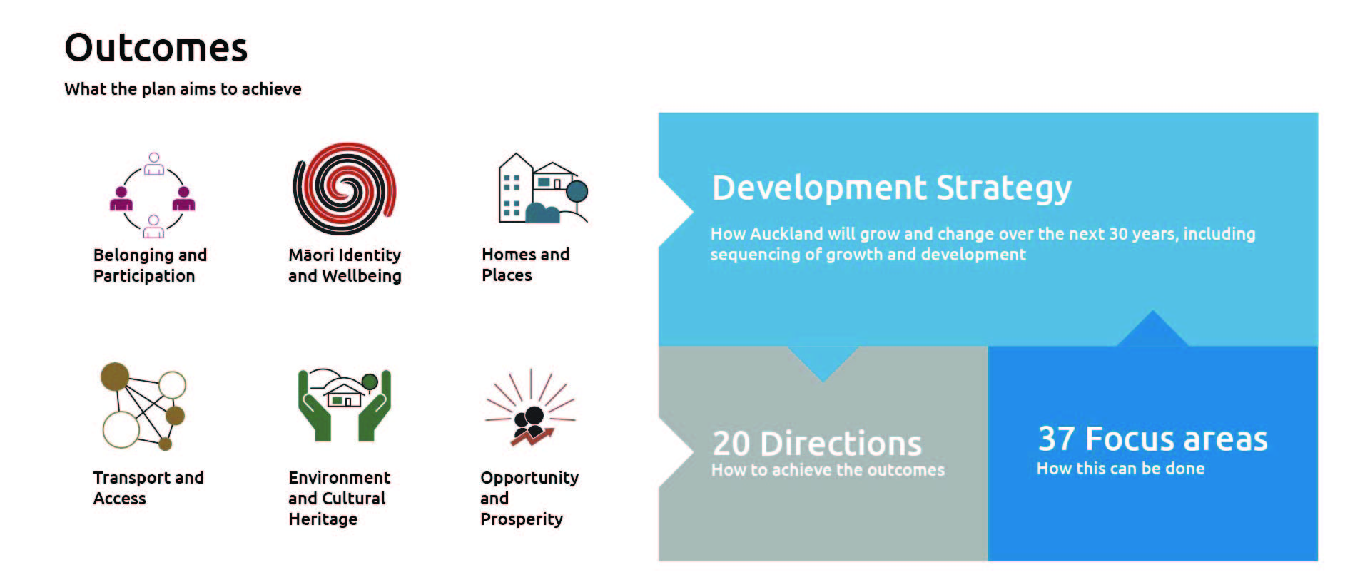 A diagram showing the Auckland Plan outcomes and the Development Strategy and how the directions and focus areas work together.