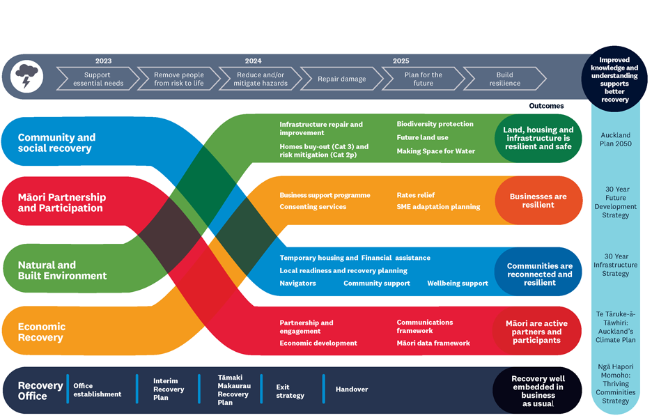 The top of the image shows a stylised timeline of the recovery plan from 2023 to 2025, highlighting major milestones. In the middle of the graphic are the four focus areas of the plan and their corresponding aims. The bottom shows the journey of the counc