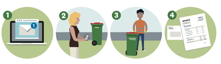 Email on laptop, woman checks phone by bin, contractor delivering bin and document titled ‘Invoice’.