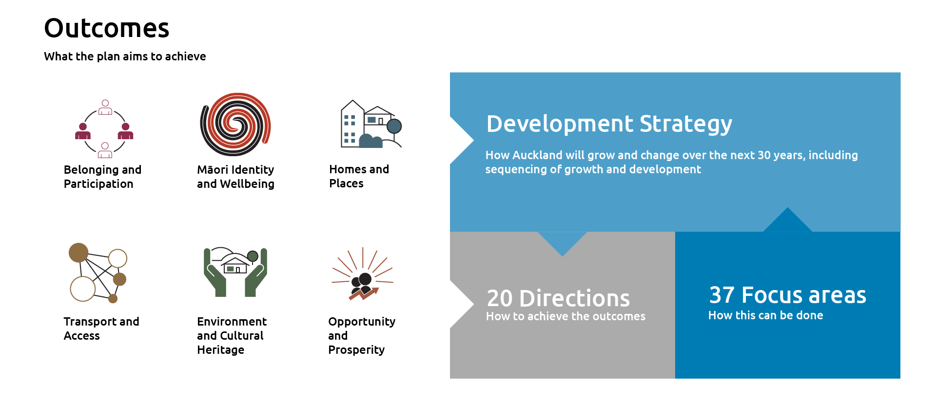 Diagram of the Auckland Plan 2050 framework showing the link between the outcomes, directions, focus areas and development strategy