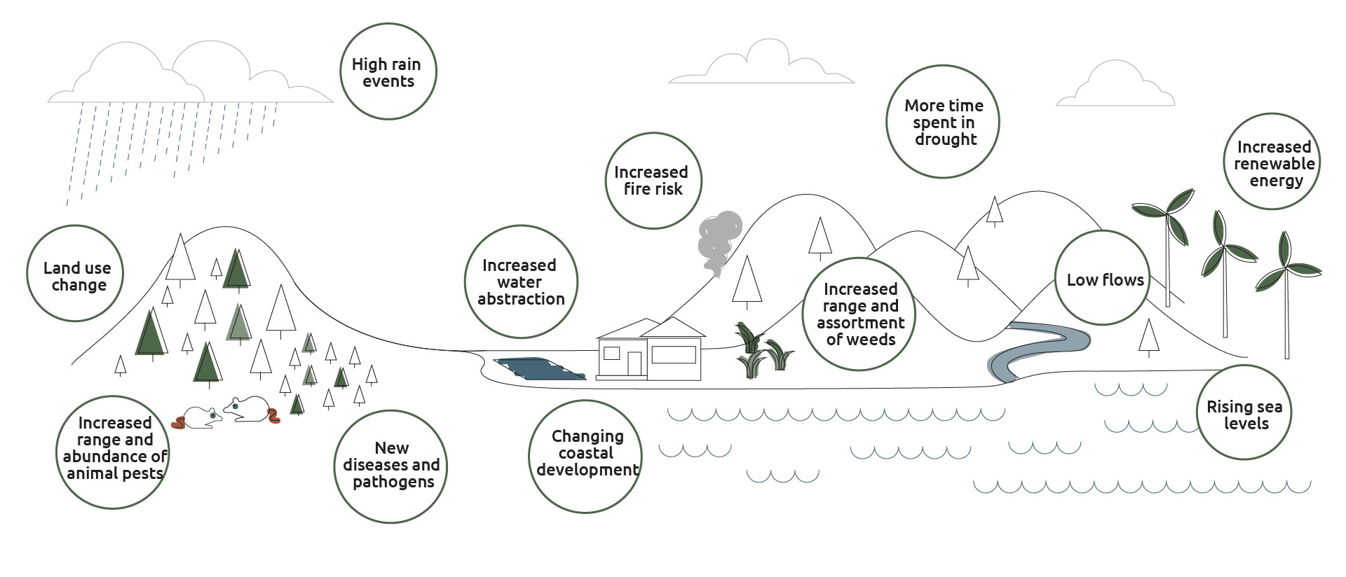 Infographic of the impacts of climate change on a landscape. There area a wide range of issues shown in bubbles across the landscape.