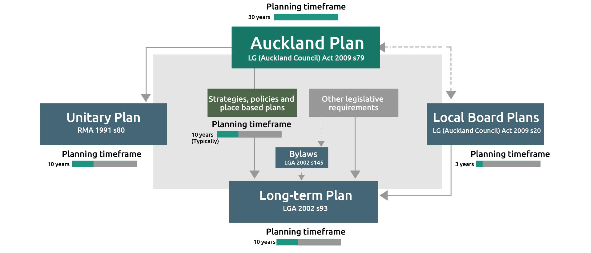 Graphic showing the alignment and timing of Auckland Council