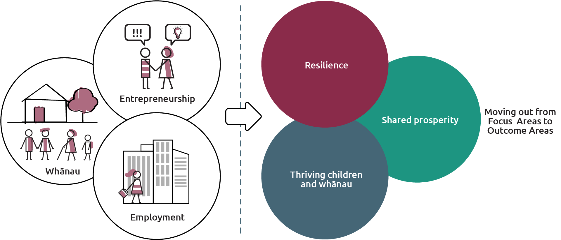 A diagram that illustrates how The Southern Initiative moves from focus areas to outcome areas. Whanau, Employment and Entrepreneurship moving to shared prosperity, resilience and thriving children and whanau