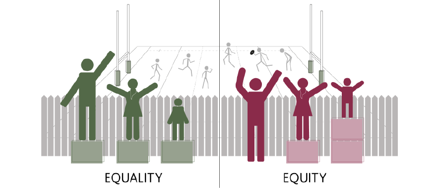A comparison showing the difference between equality and equity. In equality, people of different heights get given the same sized box and some cannot see over the fence. In equity, people are given the right size box in order to see.