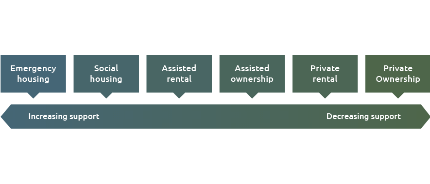  Diagram of the different housing types along a scale of support for the housing type.