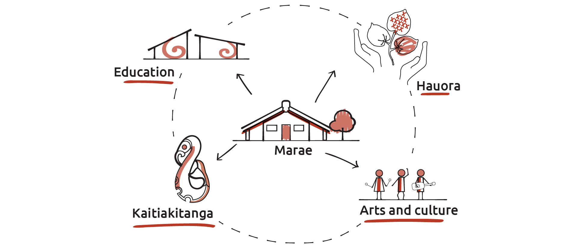 A marae sits in the middle of a circle, connected to concepts around the outside of it; education, hauora, arts and culture, and kaitiakitanga.