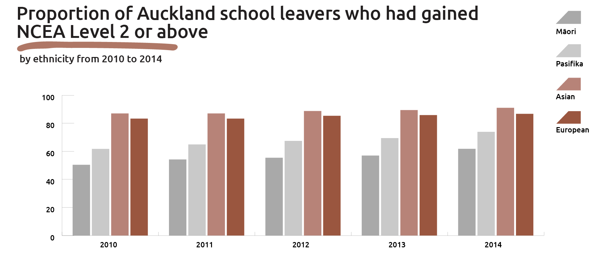 Graph showing proportion of Auckland school leavers who had gained NCEA Level 2 or above, by ethnicity (2010 to 2014) .