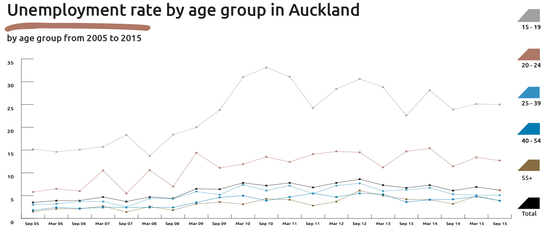 Graph showing the unemployment rate by age group in Auckland (September 2005 to 2015).