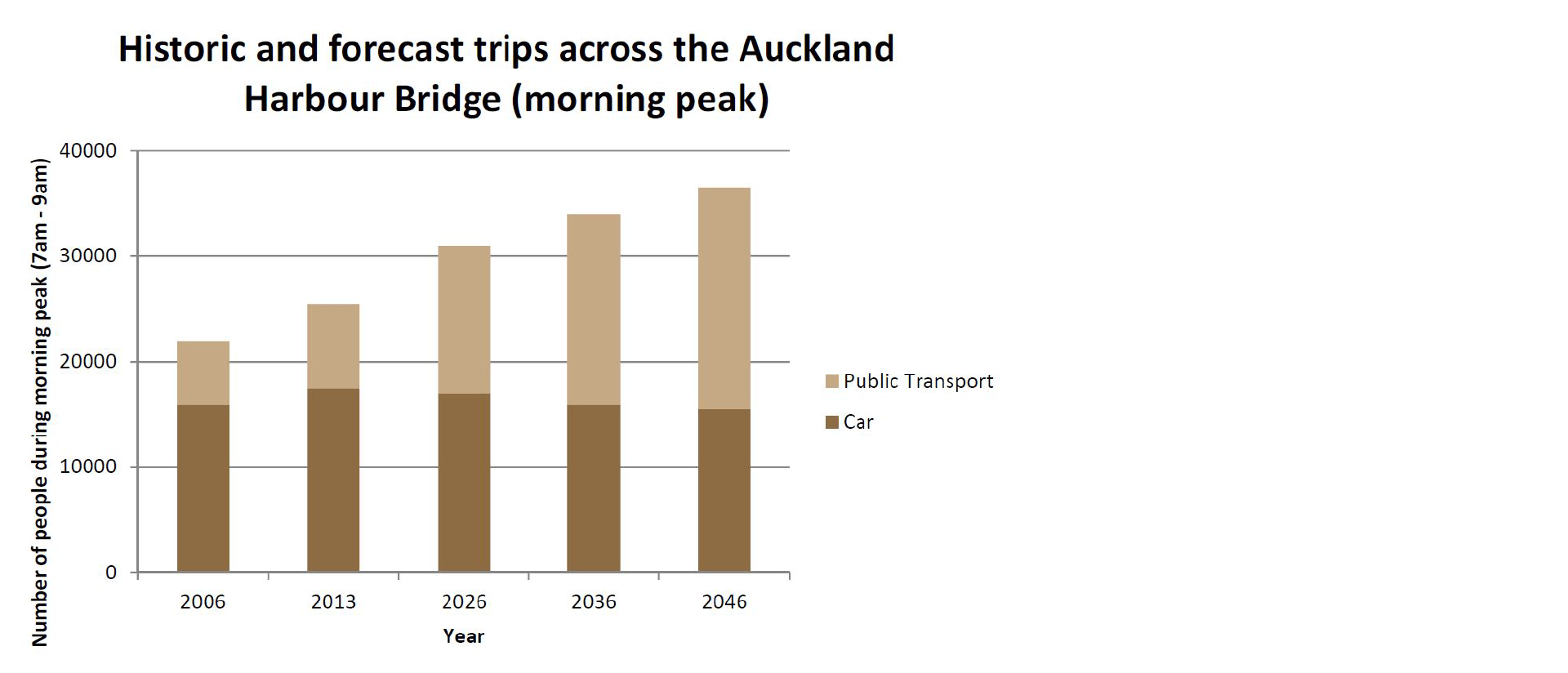 Graph showing the historic and forecast of public transport and car trips across the Auckland Harbour Bridge from 7am to 9am in 2006, 2013, 2026, 2036 and 2046.