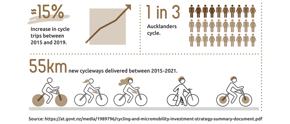 There has been a 15% increase in cycle trips between 2015 and 2019. 1 in 3 Aucklanders cycle. 55km of new cycleways were delivered between 2015 and 2021.