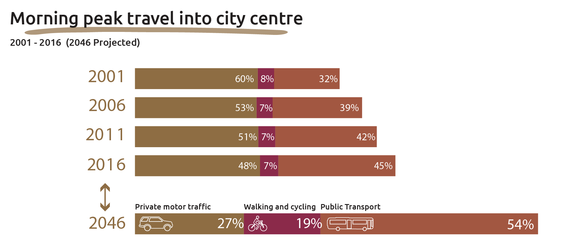 Graph showing the morning peak travel into city centre from 2001 to 2016 and projected for 2046. This is broken down by percentage between private motor traffic, walking and cycling, and public transport.