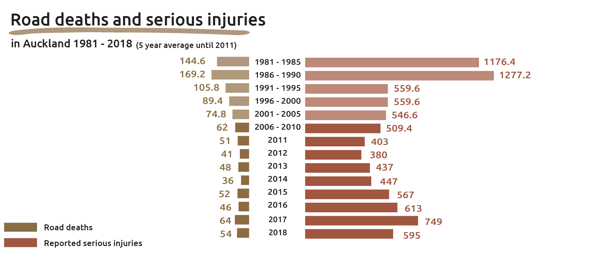 Road deaths and serious injuries. Both of these statistics generally declined between 1981 and 2012. They have then generally grown again, though not as rapidly.