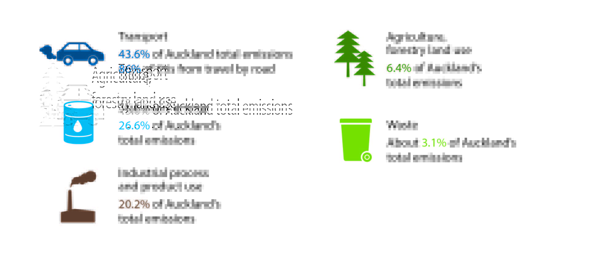 Breakdown of Auckland key emission sources: transport, stationary energy, industrial process, agriculture and forestry, waste.
