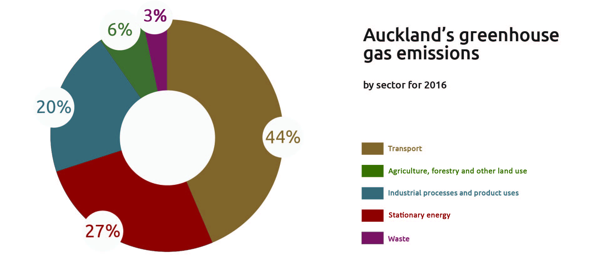 Auckland greenhouse gas inventory in a circular graph.