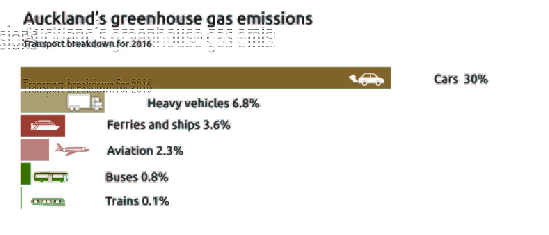 Bar graph of the six main contributors to Auckland transport emissions for 2016.