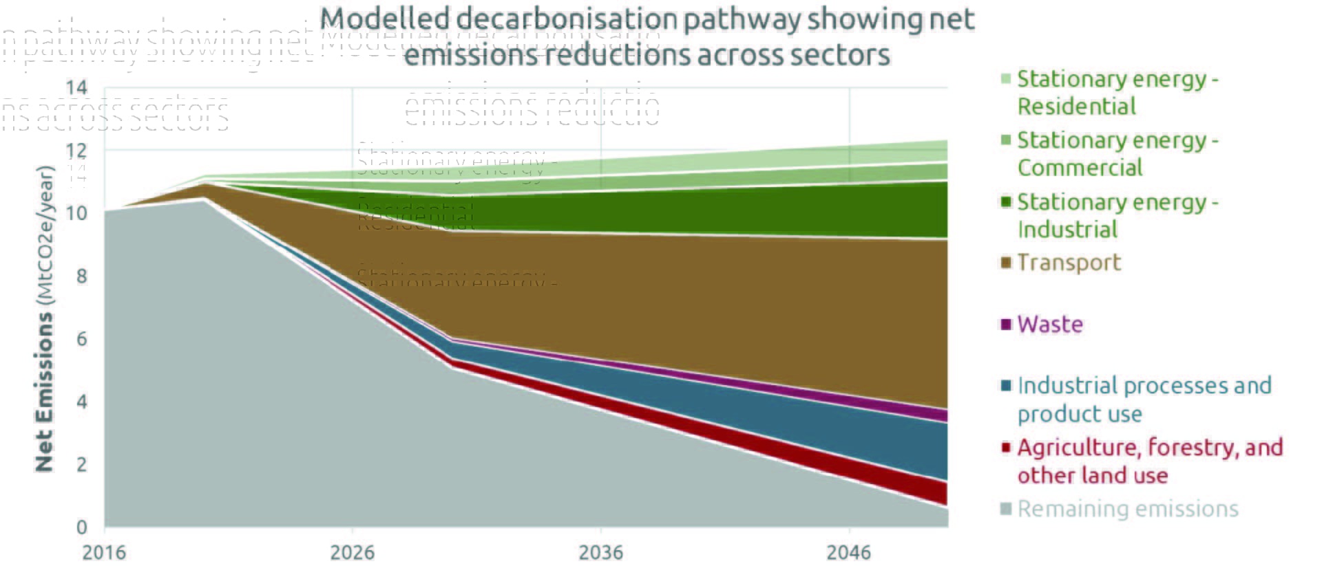 Graph showing Auckland decarbonisation pathway net emissions reductions across five key emission sources.