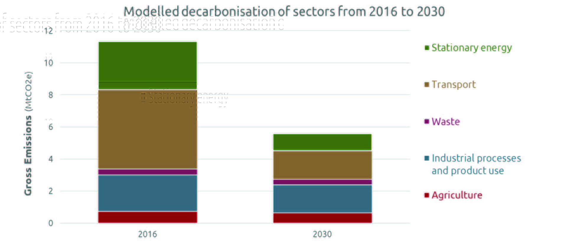 Graph showing Auckland modelled decarbonisation of five key emission sources from 2016 to 2030.