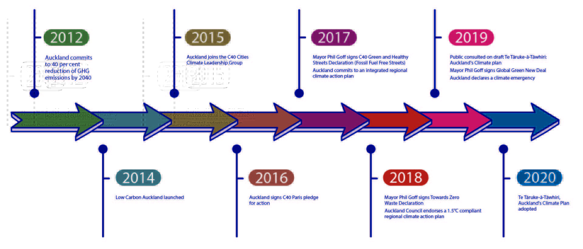 A timeline of Auckland commitments on climate change from 2012 to 2020.